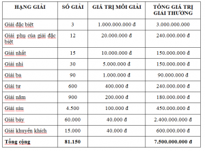 giá trị giải thưởng xổ số 